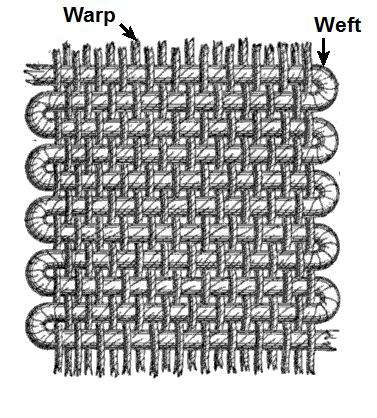 The Warp and Weft explainer image from wikipedia